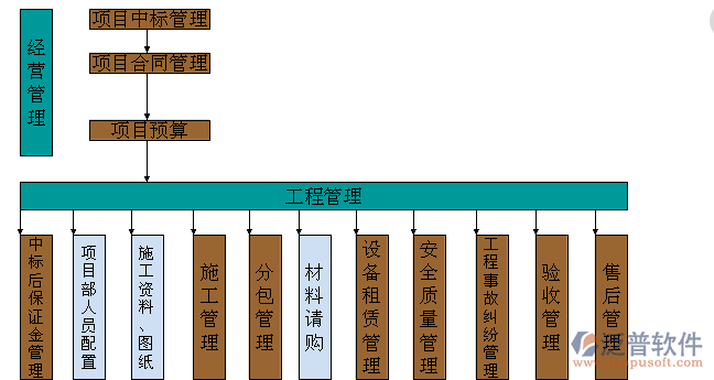 工程項目公司管理軟件功能設(shè)計圖