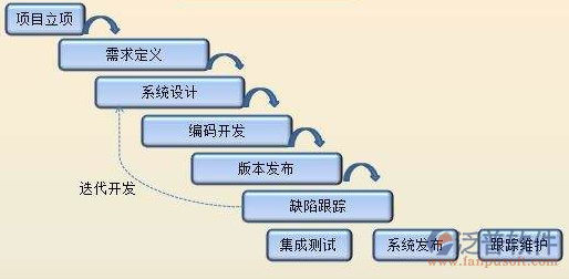 軟件項目管理開發(fā)過程示意圖