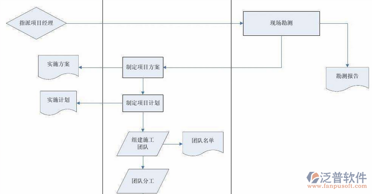 項目管理培訓必知流程圖