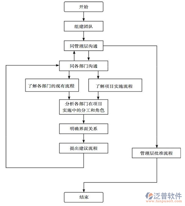 工程項(xiàng)目管理系統(tǒng)開發(fā)設(shè)計(jì)流程圖