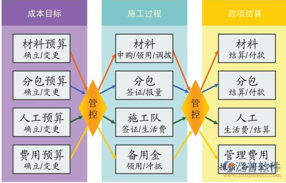 項(xiàng)目管理軟件成本管理示意圖