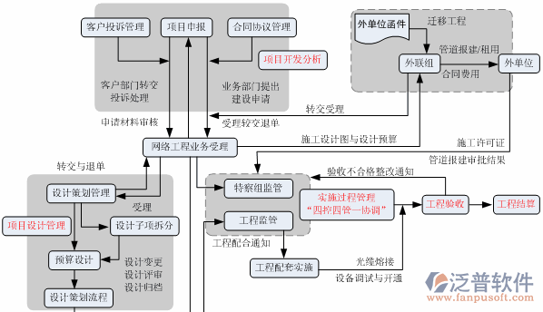 項目管理培訓功能模塊示意圖