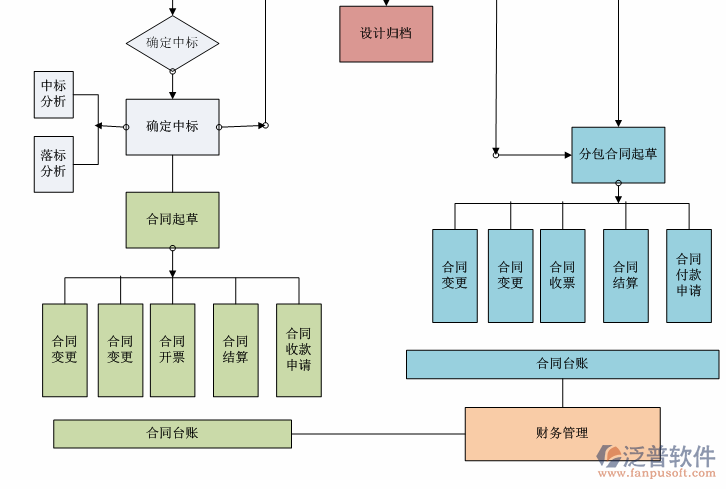 工程項(xiàng)目采購(gòu)管理軟件流程圖