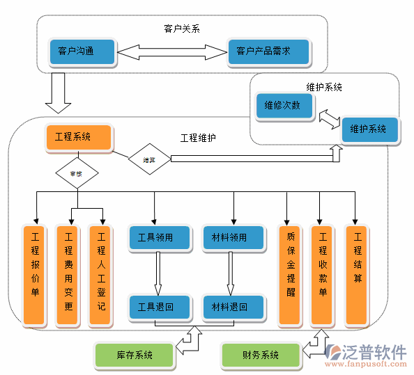 項目管理系統(tǒng)功能設(shè)計圖