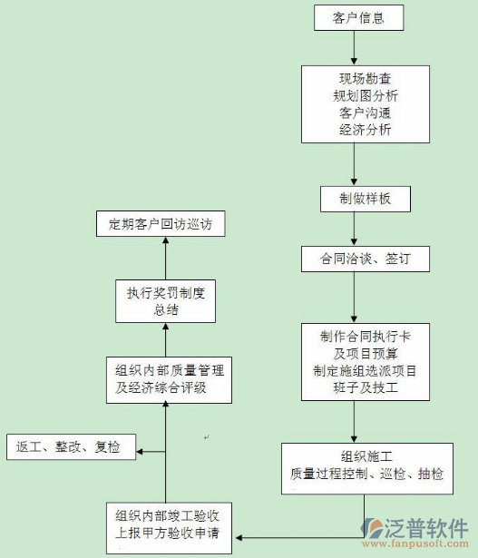 項(xiàng)目研發(fā)管理系統(tǒng)思路圖