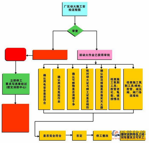 消防信息管理系統(tǒng)的流向管理示意圖