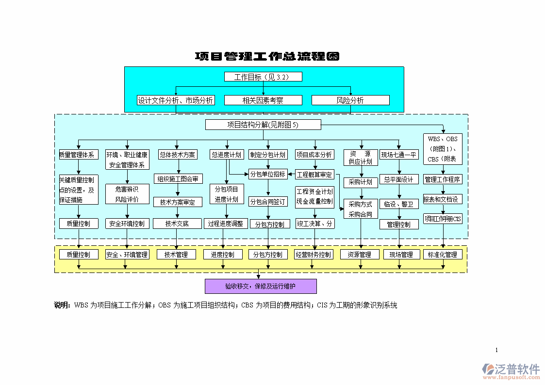 免費項目流程管理軟件的流程示意圖