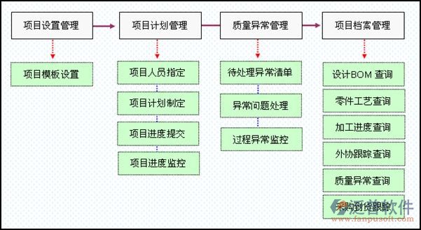 免費(fèi)的裝飾裝修管理流程圖