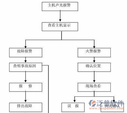 消防系統(tǒng)工程公司設(shè)備管理過程圖