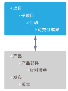 項目管理軟件示意圖