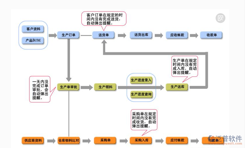 工程項(xiàng)目管理系統(tǒng)帶來優(yōu)勢示意圖