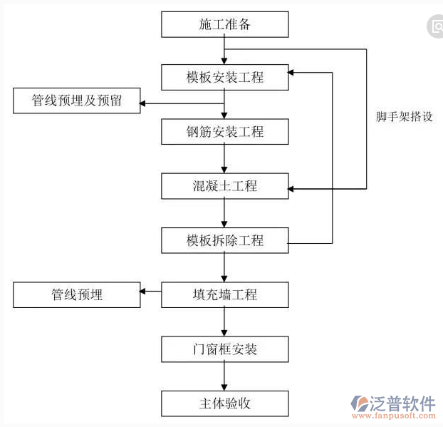 裝飾工程管理施工過程示意圖