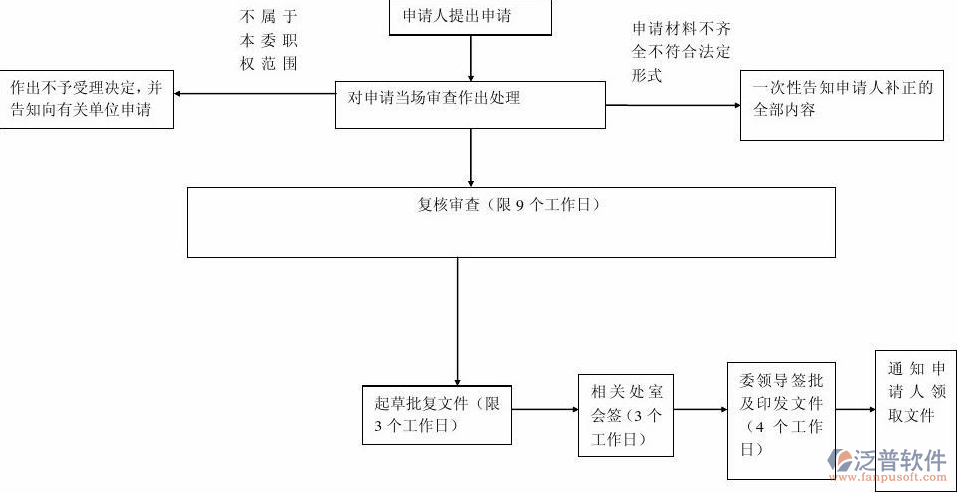 項(xiàng)目管理軟件審批流程示意圖