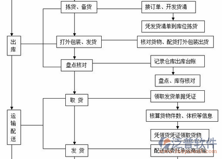 消防工程系統(tǒng)對(duì)物資管理的過程圖