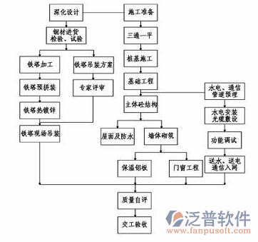 項目工程控制軟件設(shè)計圖