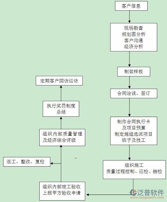 軟件項(xiàng)目管理施工管理流程圖