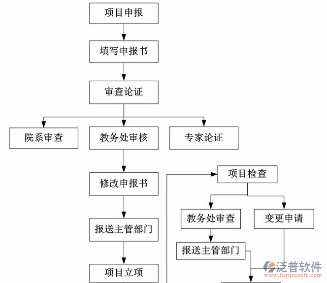 泛普軟件項(xiàng)目管理培訓(xùn)需知流程圖