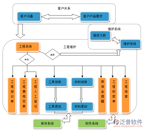 工程項(xiàng)目管理軟件功能模塊流程示意圖