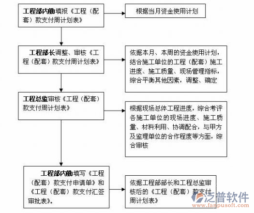 項(xiàng)目實(shí)施管理軟件內(nèi)部流程圖