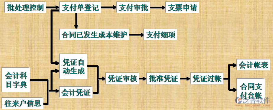 工程項目管理培訓業(yè)務流程圖