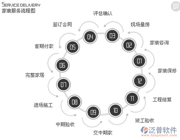 裝飾材料行業(yè)管理服務(wù)流程圖