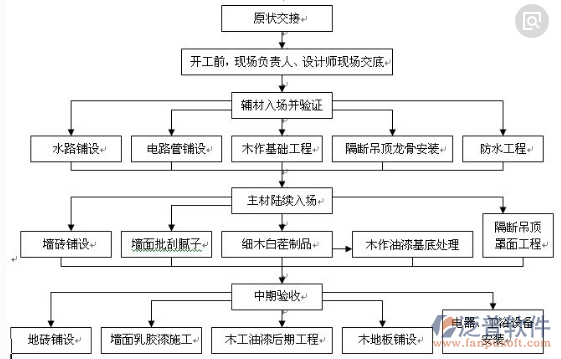 裝修裝飾管理軟件施工準(zhǔn)備示意圖