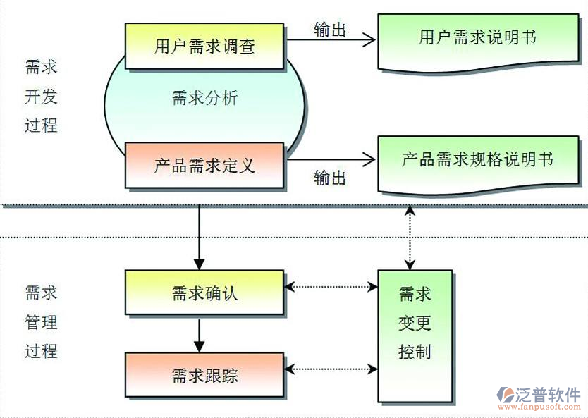 項(xiàng)目軟件管理需求開發(fā)過程設(shè)計(jì)圖