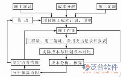 項目管理在線培訓施工過程示意圖