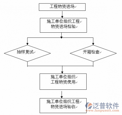 簡單項(xiàng)目管理軟件設(shè)計(jì)流程圖