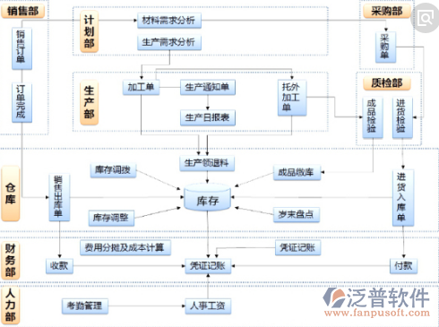 建筑裝飾公司管理軟件流程圖