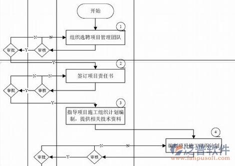 項目管理常用的軟件作業(yè)流程圖