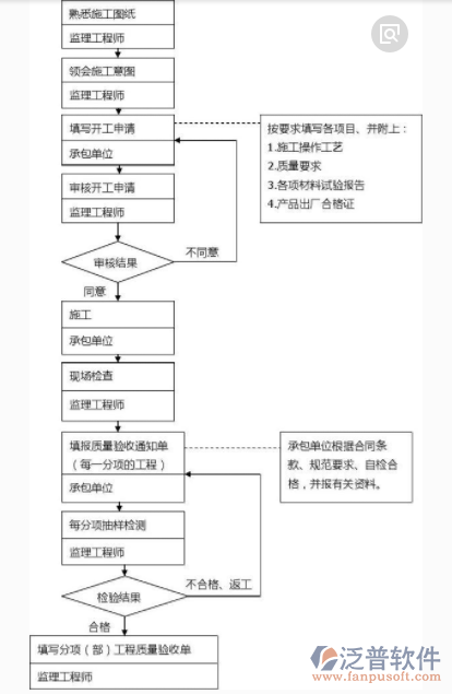 裝飾工程項(xiàng)目管理施工過(guò)程圖