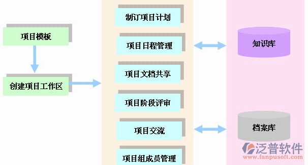 工程管理系統(tǒng)施工過程流程圖