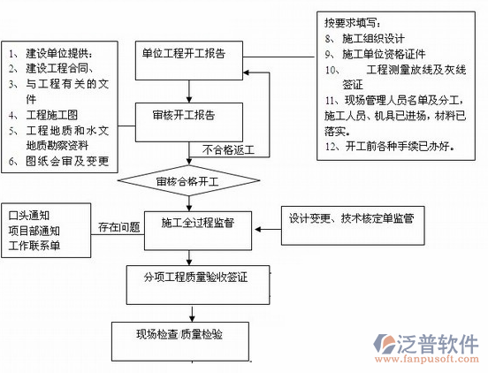 項(xiàng)目實(shí)施組織形式和管理措施方案示意圖