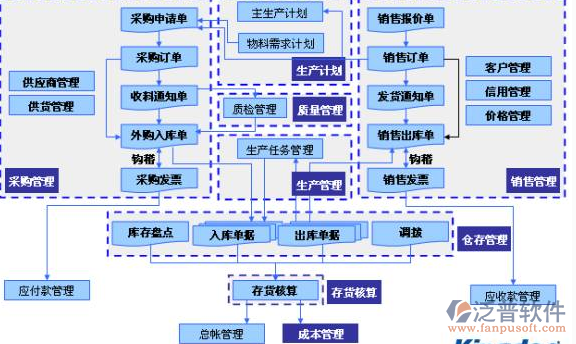 自動化項目管理軟件功能圖