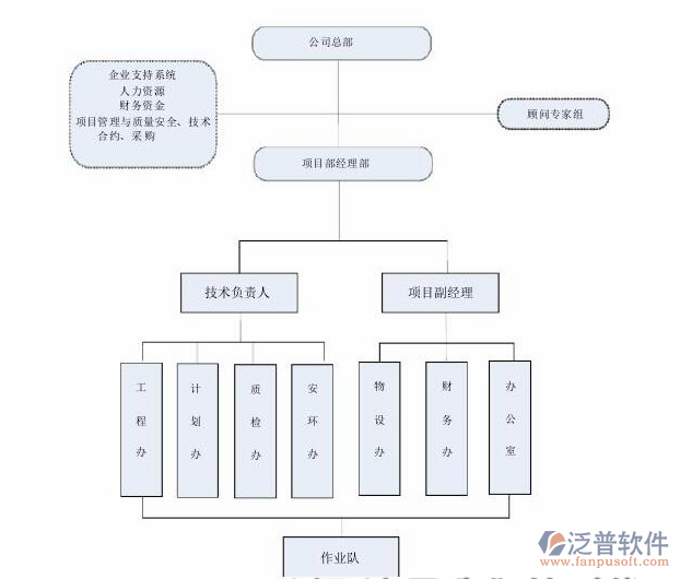 項(xiàng)目管理軟件功能模塊流程圖