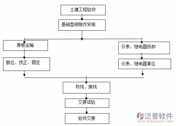 消防工程項(xiàng)目管理系統(tǒng)流程圖