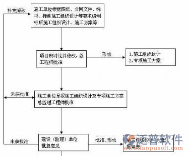 軟件項目開發(fā)與管理存在問題示意圖