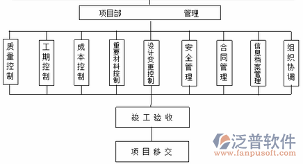 項目管理相關培訓示意圖