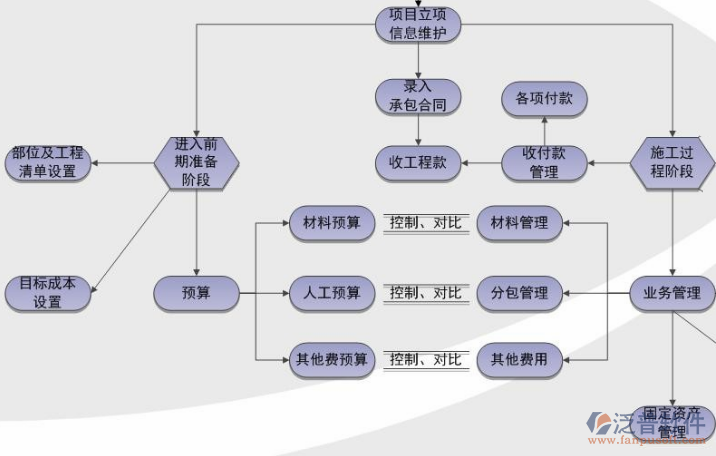 項目管理軟件應(yīng)用模塊流程圖