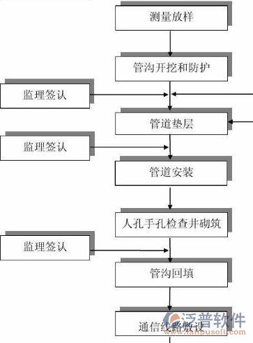 通信行業(yè)管理系統(tǒng)過程示意圖