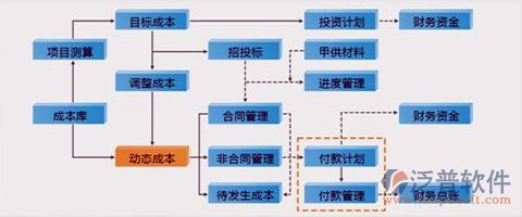 施工成本管理軟件成本控制流程圖