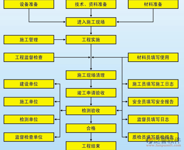 通訊行業(yè)管理系統(tǒng)流程圖