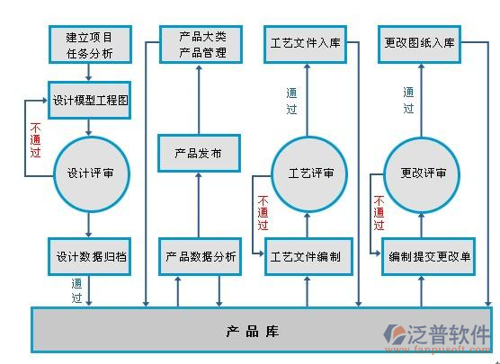 項(xiàng)目管理軟件平臺(tái)流程示意圖