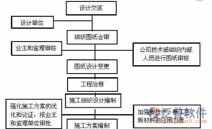 軟件項(xiàng)目開發(fā)管理設(shè)計(jì)流程圖