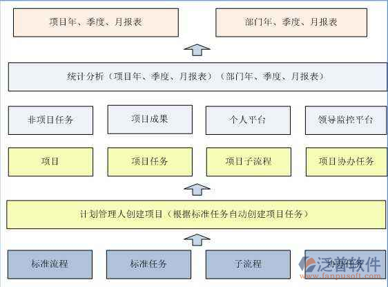 軟件開發(fā)的項目管理所需用到的流程示意圖