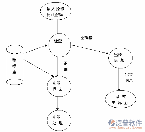 管理軟件項(xiàng)目可行性示意圖