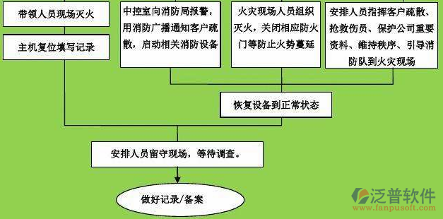 消防工程設(shè)備控制管理系統(tǒng)流程圖