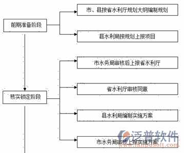 水利工程造價軟件過程圖