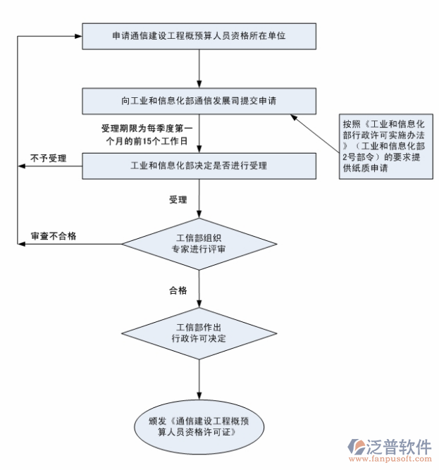 通訊行業(yè)項(xiàng)目管理系統(tǒng)施工流程圖